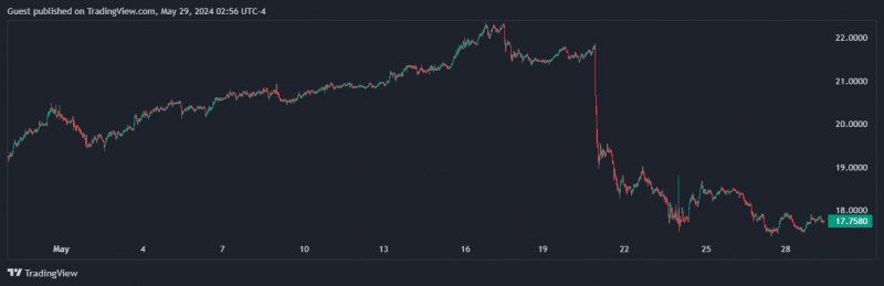 
			Доля Ethereum на спотовом рынке выросла на фоне одобрения заявок на ETF		