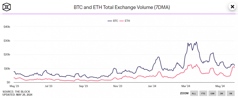 
			Доля Ethereum на спотовом рынке выросла на фоне одобрения заявок на ETF		