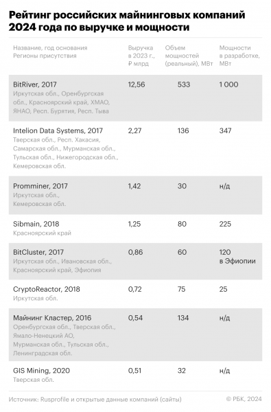 
			Рейтинг российских майнинговых компаний 2024 года по выручке и объемам мощности		