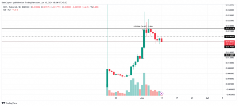 
			Notcoin (NOT) готовится к падению до $0,01		