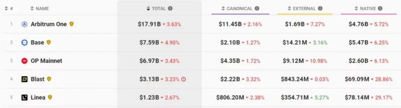 
			TPS экосистемы Ethereum обновил исторический максимум		