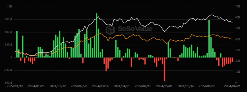 
			В секторе спотовых биткоин-ETF зафиксирован отток капитала в $106 млн		