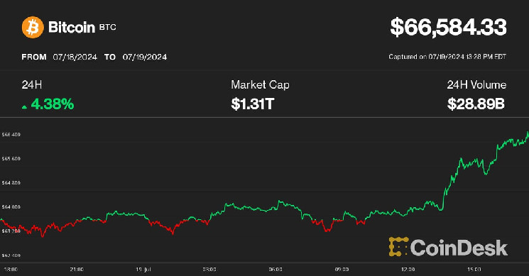 
			Bitcoin превысил 66 тысяч долларов на фоне Rally криптовалют на фоне глобального сбоя в ИТ; SOL Соланы лидирует среди альткойнов		