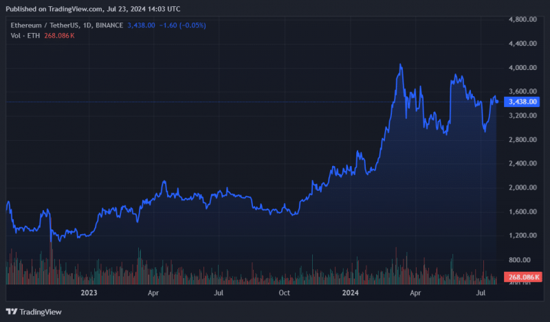 
			Генеральный директор Alluvial: Приток средств в ETF Ethereum может превысить $ 20 млрд		