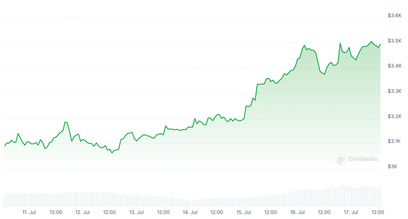 
			Крупные инвесторы активно скупают Эфириум перед листингом спотового ETF. Как это повлияет на стоимость криптовалюты ETH?		