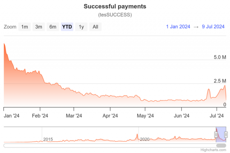 
			Ripple (XRP) видит всплеск активности пользователей		