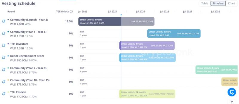 
			Worldcoin начинает разблокировку 1,35 млрд токенов WLD		