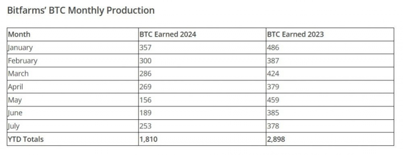 
			Акции Bitfarms выросли на 22% после того, как убытки за второй квартал оказались меньше ожиданий		