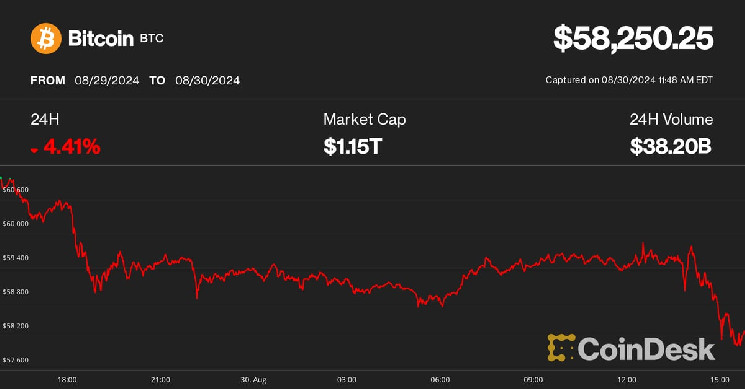 
			Bitcoin снова упал до $58 тыс. в ходе продолжающихся нестабильных действий, но на следующей неделе может наметиться рост		