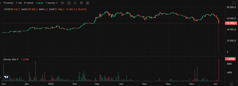 
			Биткоин падал до $3,2 в моменте на бирже KuCoin		