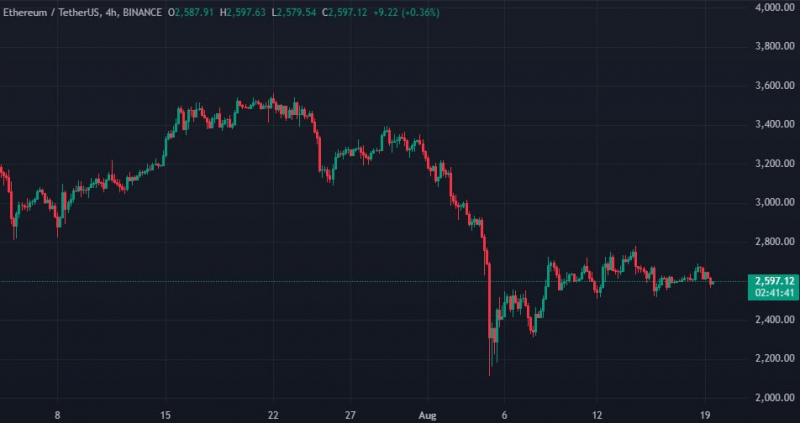 
			Цена Ethereum упала на около 26% с момента запуска ETF на базе актива		