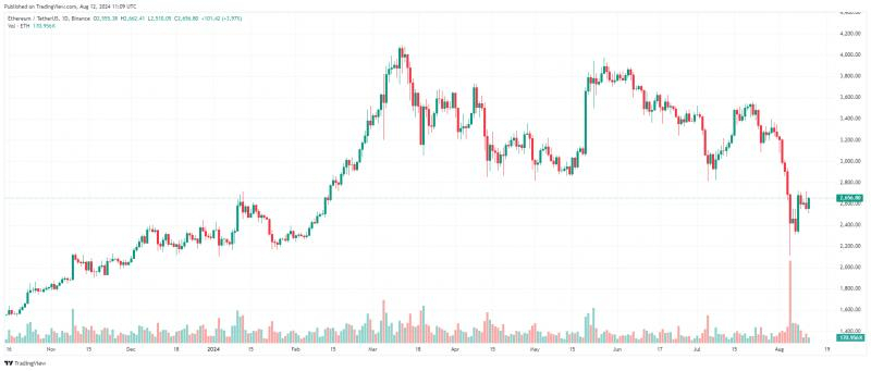 
			Кит покупает Ethereum почти на $13 млн, но цене еще предстоит вернуться выше $2,7 тыс		