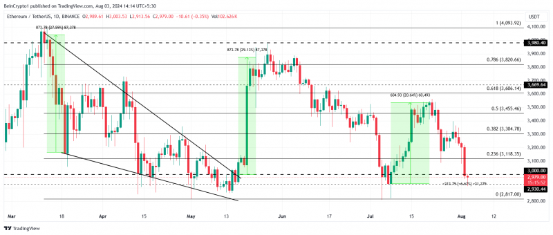 
			Киты продали Ethereum на $1,8 млрд, цена ETH опустилась ниже $3 000		