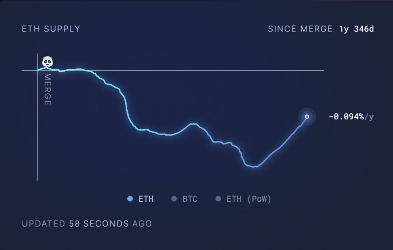 
			Оборотное предложение Ethereum достигло максимума года		