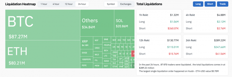 
			Падение биткоина (BTC) ниже $62 000 привело к ликвидациям позиций на $290 млн		