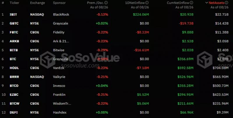 
			Поступления в биткоин-ETF продолжились восьмой день подряд		