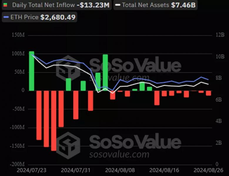 
			Поступления в биткоин-ETF продолжились восьмой день подряд		