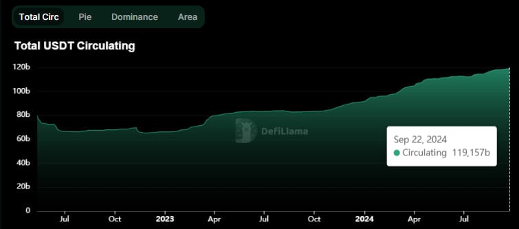 
			Капитализация стейблкоина USDT поднялась до почти $120 млрд		