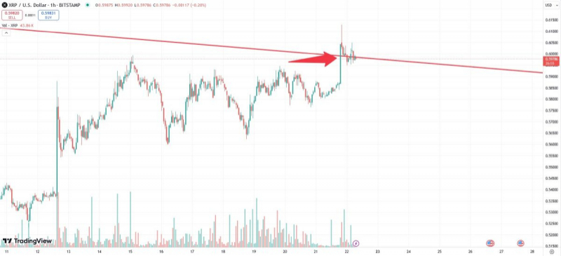 
			Торговцы криптовалютой XRP попали в ловушку, установленную быками		