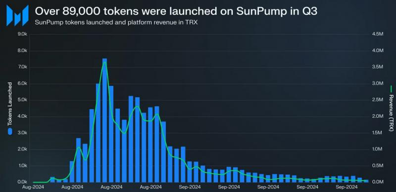 
			Messari: мемкоины подняли доход сети Tron до нового максимума в третьем квартале		